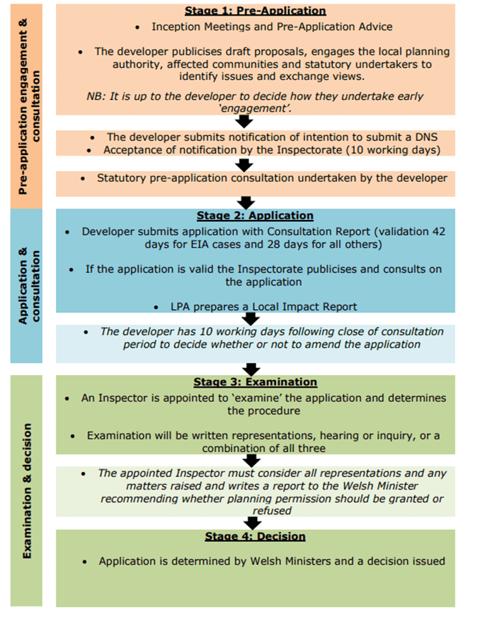 Application flowchart